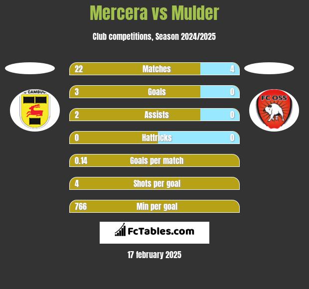 Mercera vs Mulder h2h player stats