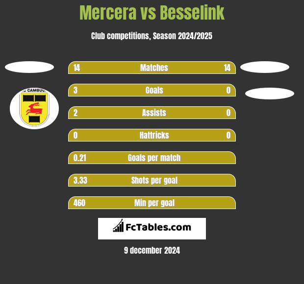 Mercera vs Besselink h2h player stats