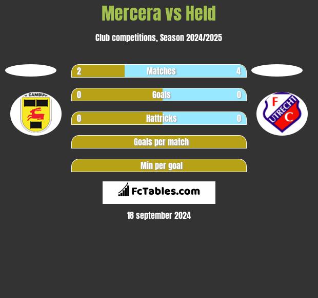 Mercera vs Held h2h player stats