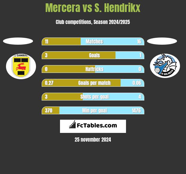 Mercera vs S. Hendrikx h2h player stats