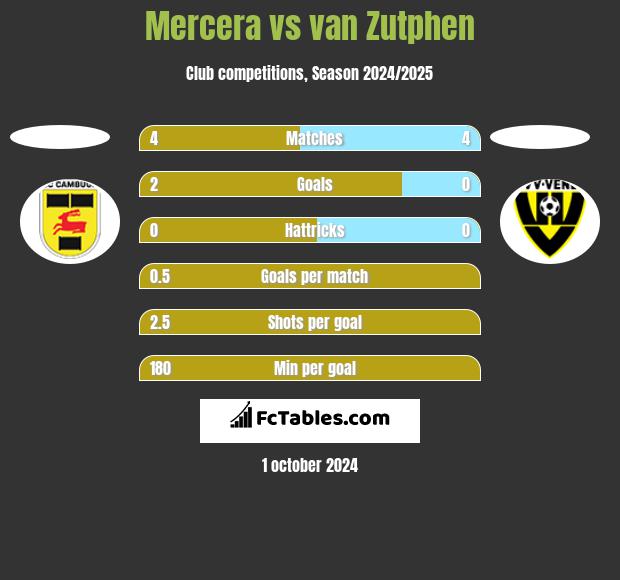 Mercera vs van Zutphen h2h player stats