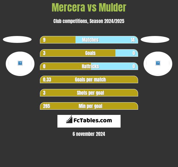 Mercera vs Mulder h2h player stats