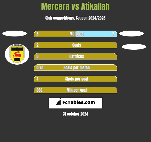 Mercera vs Atikallah h2h player stats