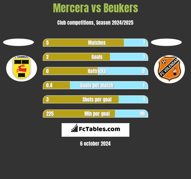 Mercera vs Beukers h2h player stats