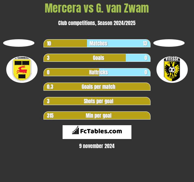 Mercera vs G. van Zwam h2h player stats