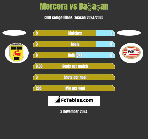 Mercera vs Dağaşan h2h player stats