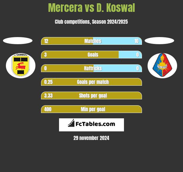 Mercera vs D. Koswal h2h player stats