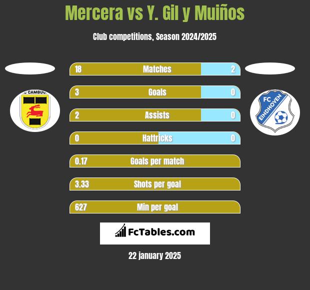 Mercera vs Y. Gil y Muiños h2h player stats