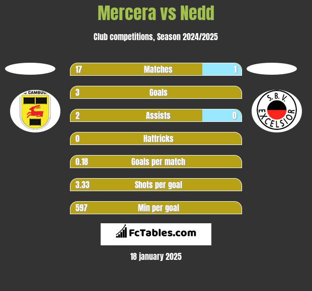 Mercera vs Nedd h2h player stats