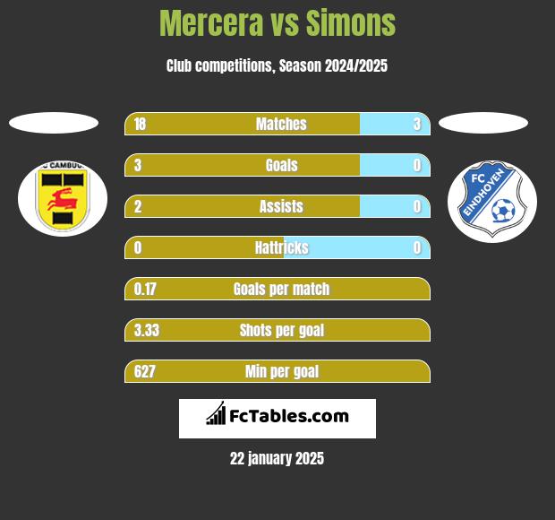 Mercera vs Simons h2h player stats