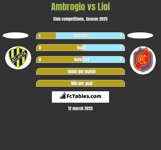 Ambrogio vs Lioi h2h player stats