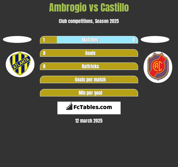 Ambrogio vs Castillo h2h player stats