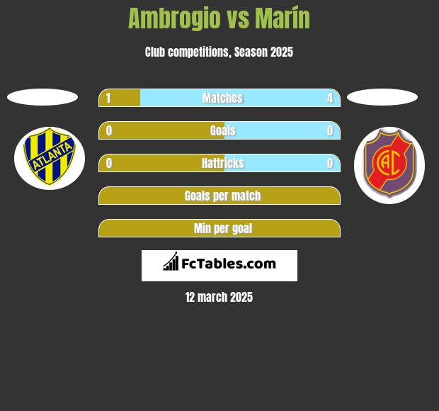 Ambrogio vs Marín h2h player stats