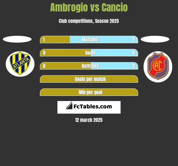 Ambrogio vs Cancio h2h player stats