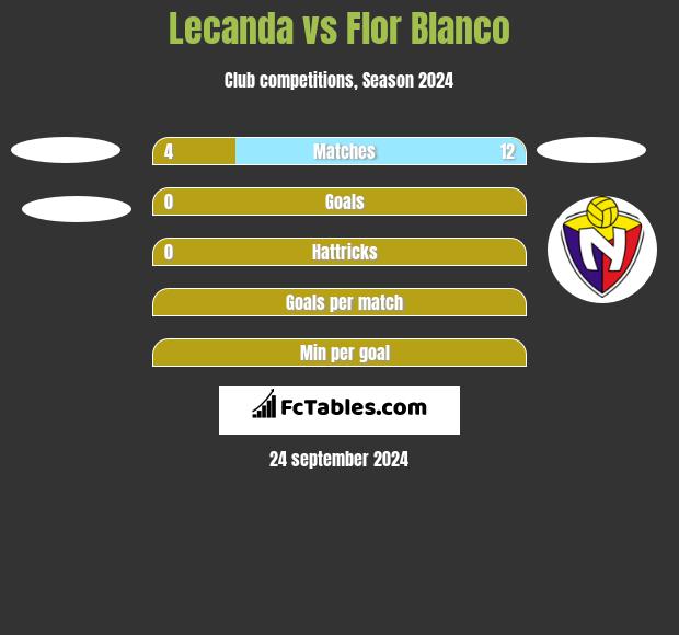 Lecanda vs Flor Blanco h2h player stats