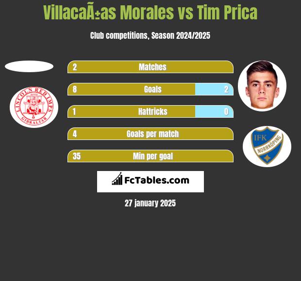 VillacaÃ±as Morales vs Tim Prica h2h player stats