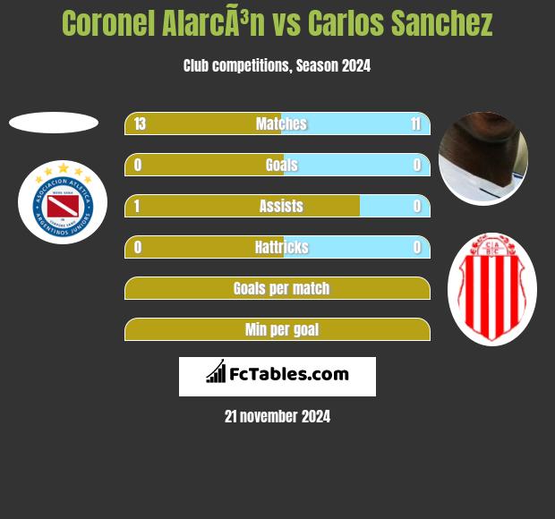 Coronel AlarcÃ³n vs Carlos Sanchez h2h player stats