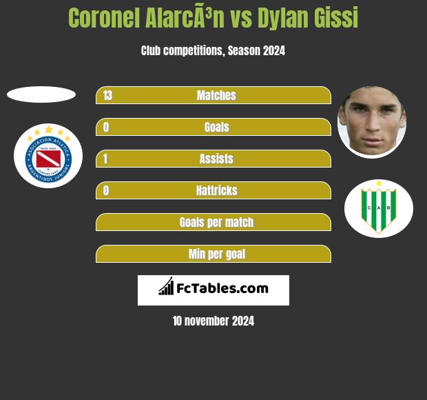 Coronel AlarcÃ³n vs Dylan Gissi h2h player stats