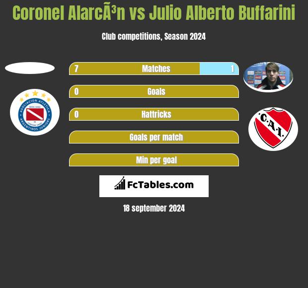 Coronel AlarcÃ³n vs Julio Alberto Buffarini h2h player stats