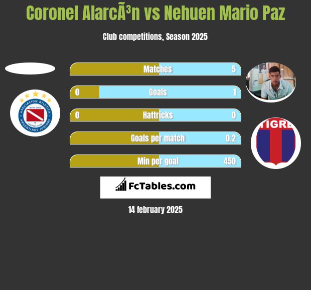 Coronel AlarcÃ³n vs Nehuen Mario Paz h2h player stats