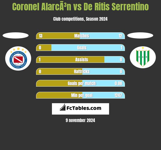 Coronel AlarcÃ³n vs De Ritis Serrentino h2h player stats