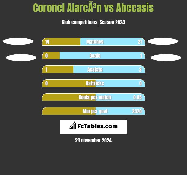 Coronel AlarcÃ³n vs Abecasis h2h player stats