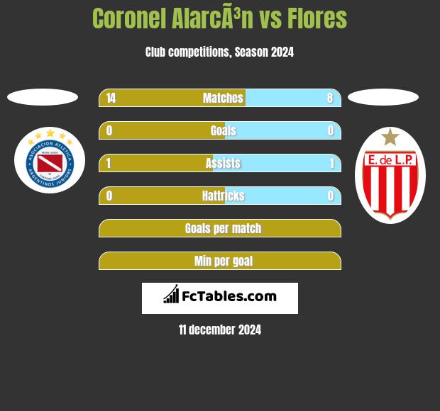 Coronel AlarcÃ³n vs Flores h2h player stats