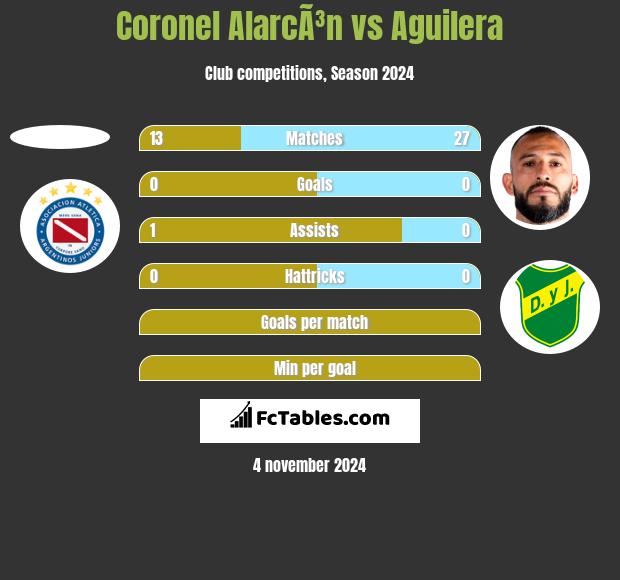 Coronel AlarcÃ³n vs Aguilera h2h player stats