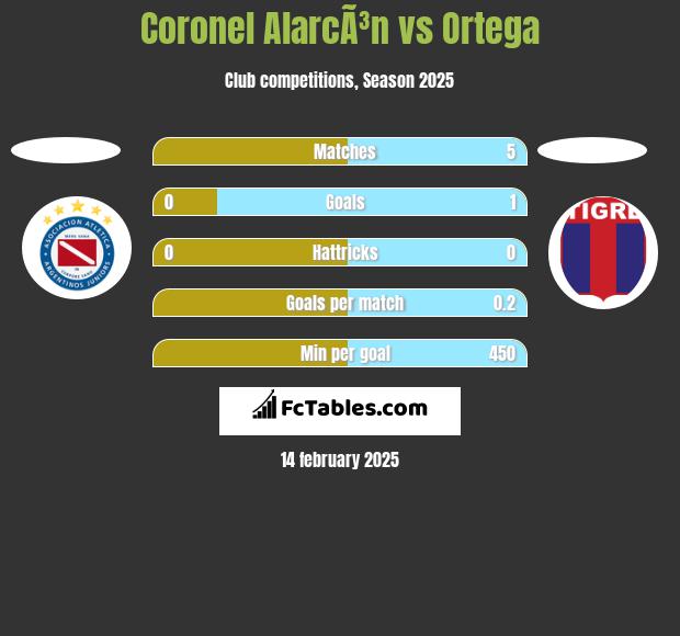 Coronel AlarcÃ³n vs Ortega h2h player stats