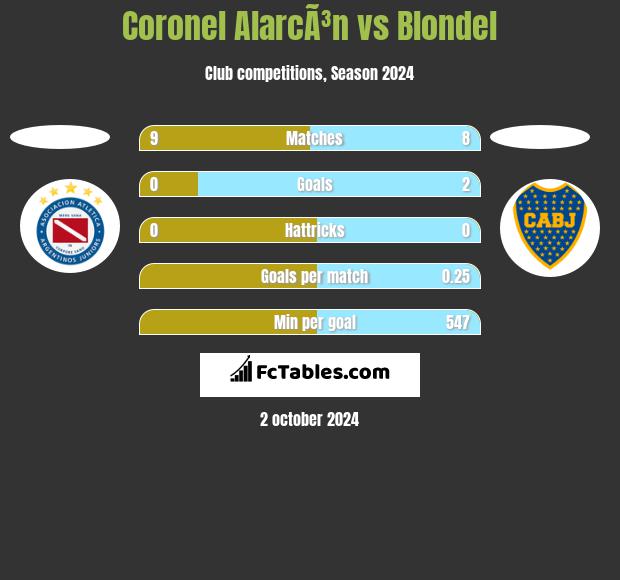 Coronel AlarcÃ³n vs Blondel h2h player stats