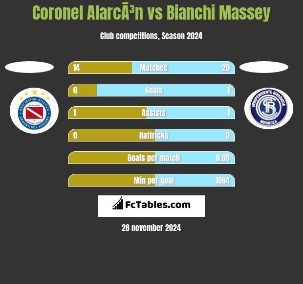 Coronel AlarcÃ³n vs Bianchi Massey h2h player stats