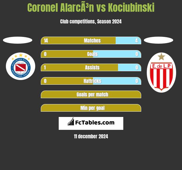 Coronel AlarcÃ³n vs Kociubinski h2h player stats