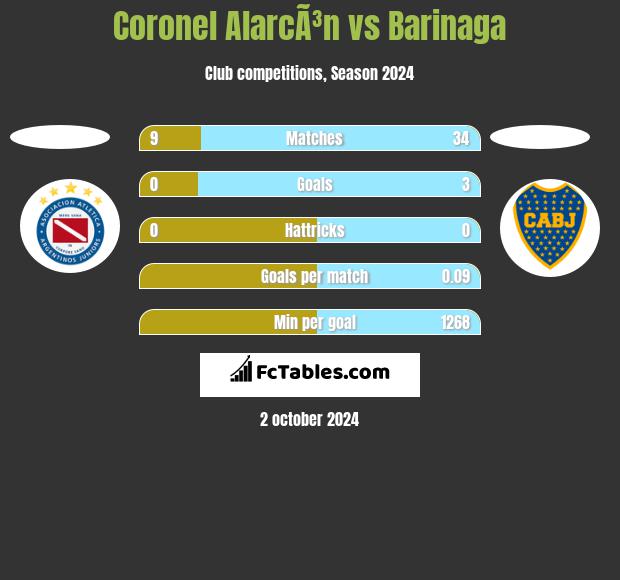 Coronel AlarcÃ³n vs Barinaga h2h player stats