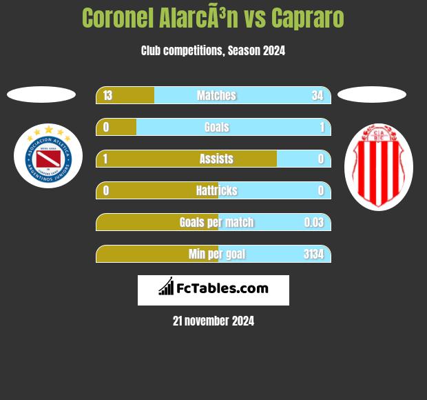 Coronel AlarcÃ³n vs Capraro h2h player stats