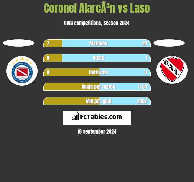 Coronel AlarcÃ³n vs Laso h2h player stats