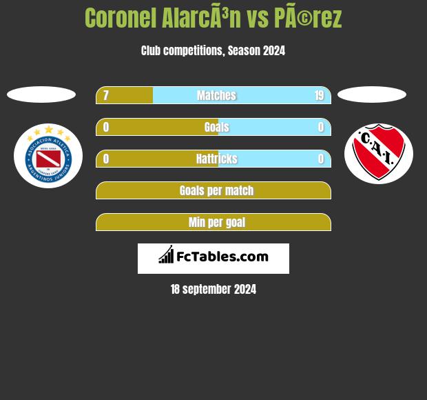 Coronel AlarcÃ³n vs PÃ©rez h2h player stats