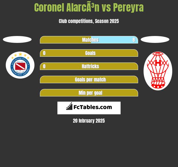 Coronel AlarcÃ³n vs Pereyra h2h player stats