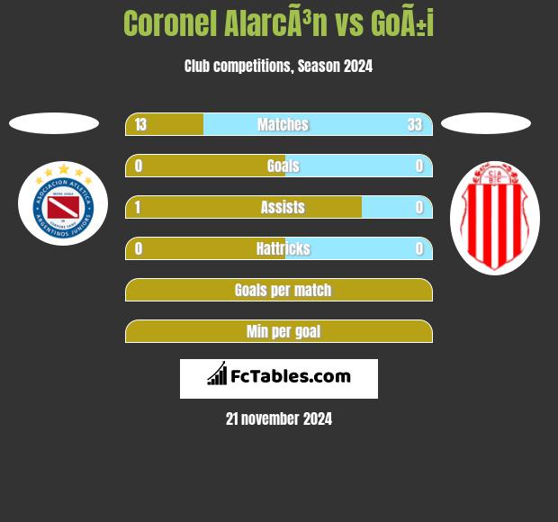 Coronel AlarcÃ³n vs GoÃ±i h2h player stats