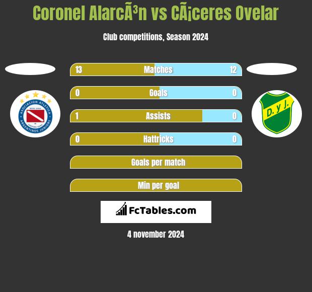 Coronel AlarcÃ³n vs CÃ¡ceres Ovelar h2h player stats