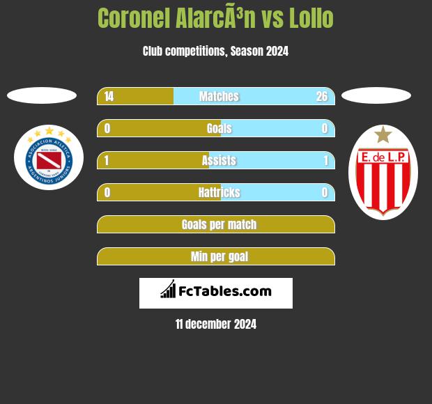 Coronel AlarcÃ³n vs Lollo h2h player stats