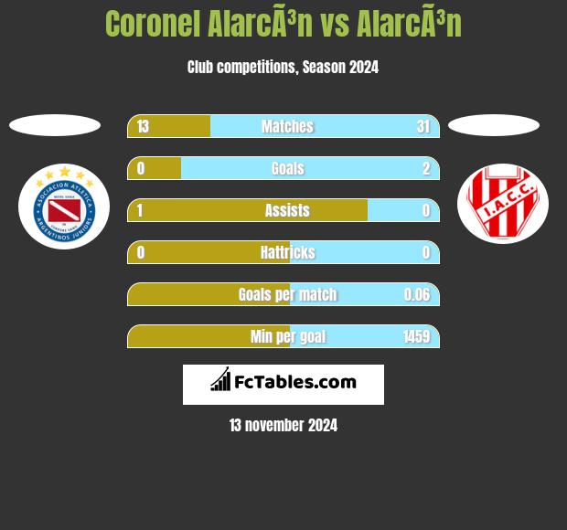 Coronel AlarcÃ³n vs AlarcÃ³n h2h player stats