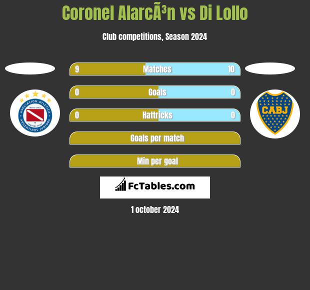 Coronel AlarcÃ³n vs Di Lollo h2h player stats