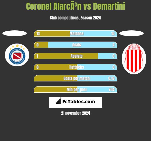 Coronel AlarcÃ³n vs Demartini h2h player stats