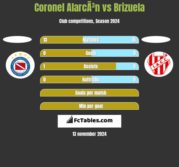 Coronel AlarcÃ³n vs Brizuela h2h player stats