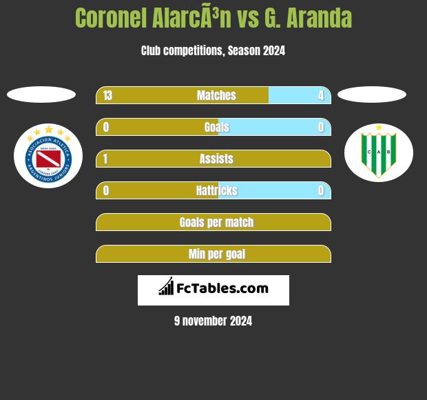 Coronel AlarcÃ³n vs G. Aranda h2h player stats