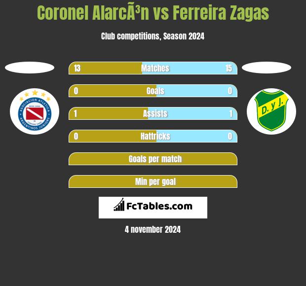 Coronel AlarcÃ³n vs Ferreira Zagas h2h player stats