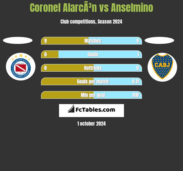 Coronel AlarcÃ³n vs Anselmino h2h player stats