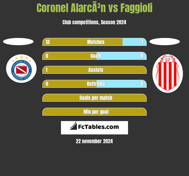 Coronel AlarcÃ³n vs Faggioli h2h player stats