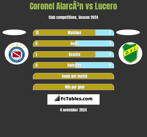 Coronel AlarcÃ³n vs Lucero h2h player stats