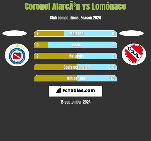 Coronel AlarcÃ³n vs Lomónaco h2h player stats